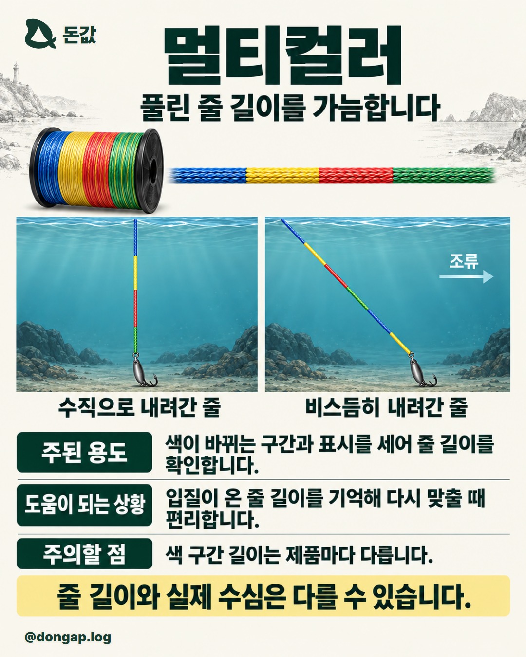 멀티컬러. 풀린 줄 길이를 가늠합니다. 수직으로 내려간 줄 / 비스듬히 내려간 줄 주된 용도: 색이 바뀌는 구간과 표시를 세어 줄 길이를 확인합니다. 도움이 되는 상황: 입질이 온 줄 길이를 기억해 다시 맞출 때 편리합니다. 주의할 점: 색 구간 길이는 제품마다 다릅니다. 줄 길이와 실제 수심은 다를 수 있습니다.